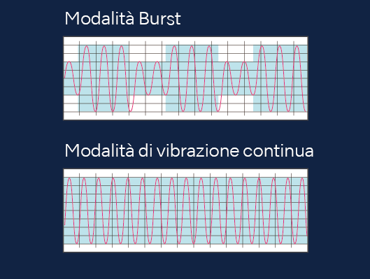 Modalità Burst con tre diversi livelli di frequenza
